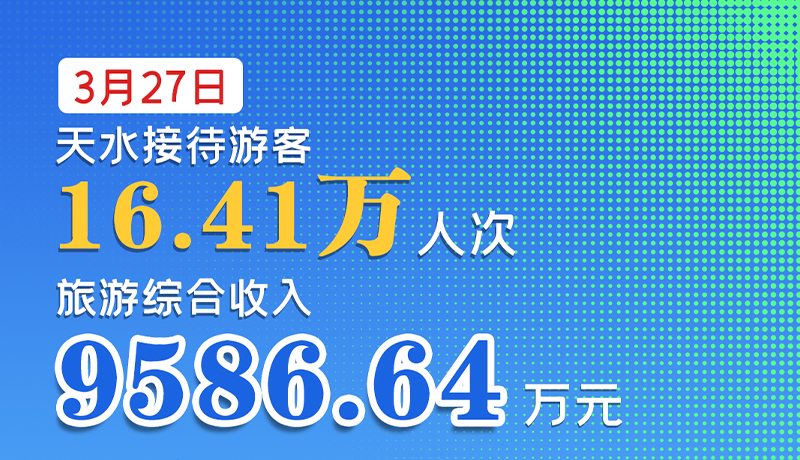 海報(bào)|3月27日，天水接待游客16.41萬(wàn)人次，旅游綜合收入9586.64萬(wàn)元
